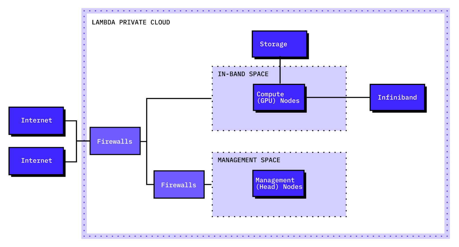 Diagram of Private Cloud infrastructure